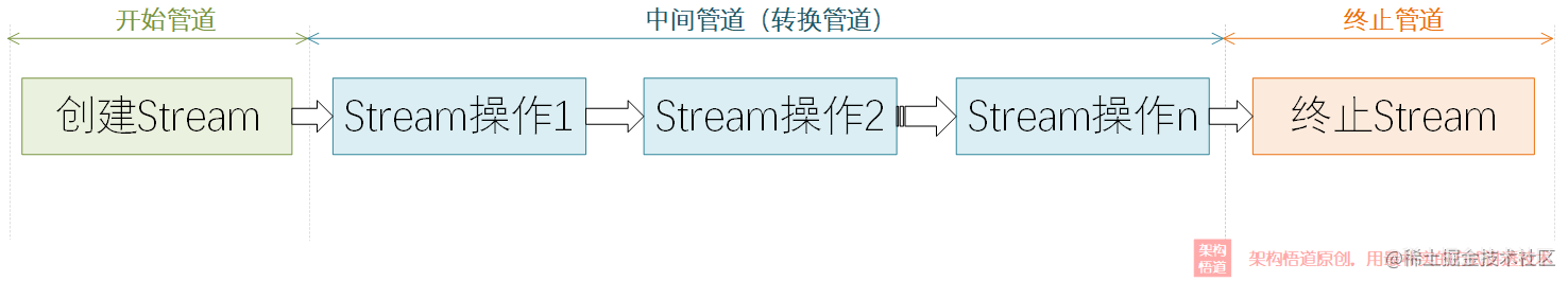 java stream().collection_java condition原理