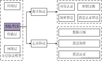 SSL/TLS协议体系结构
