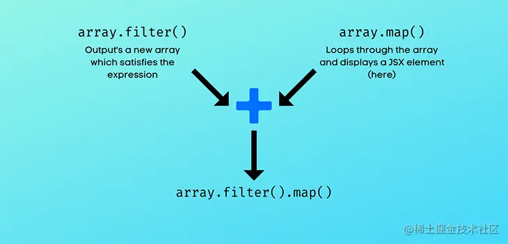 Flow behind the display of our filtered data