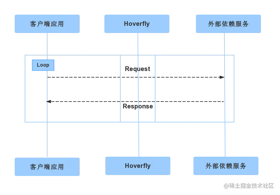 软件测试中的服务虚拟化（Service Virtualization）