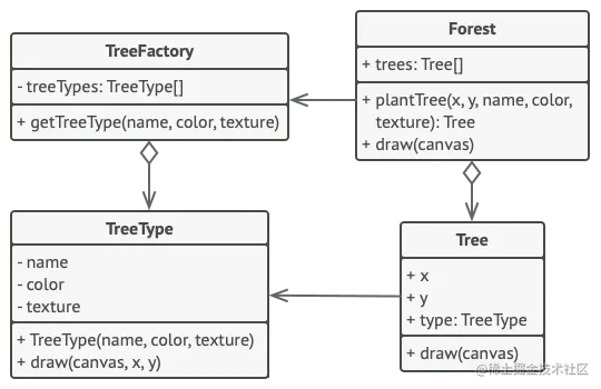 享元模式的示例