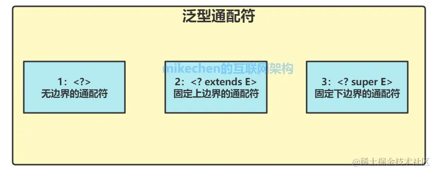 Java泛型详解，史上最全图文详解！-mikechen的互联网架构