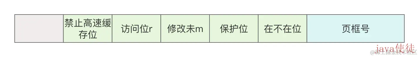 页表项结构