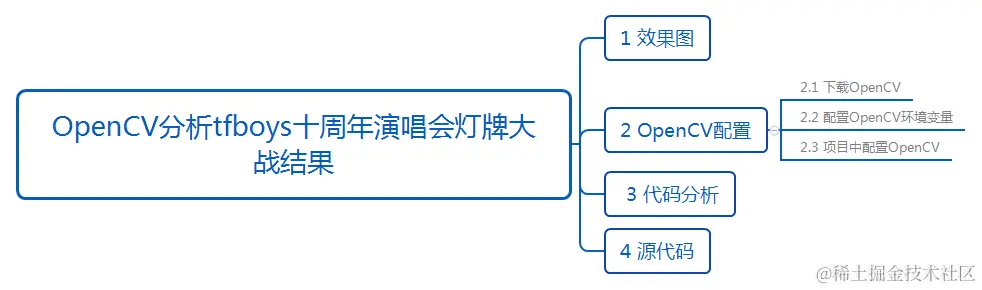 OpenCV分析tfboys十周年演唱会灯牌大战结果.png