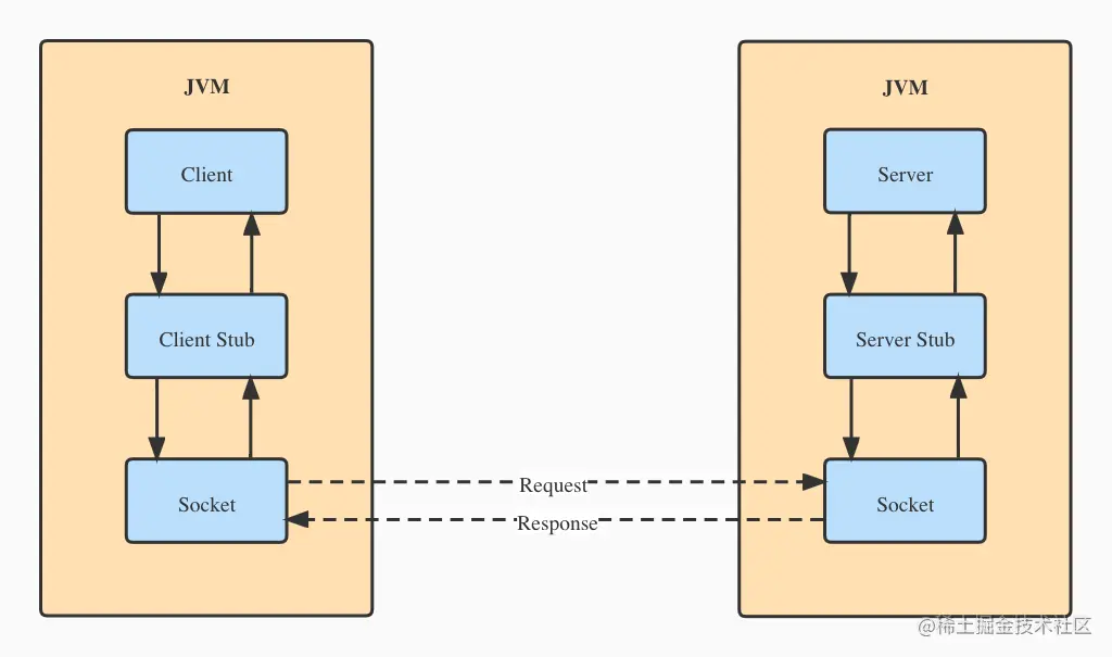 调用过程核心流程