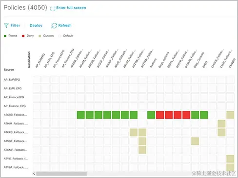 Cisco Catalyst Center 控制面板视图（基于群组的访问控制）