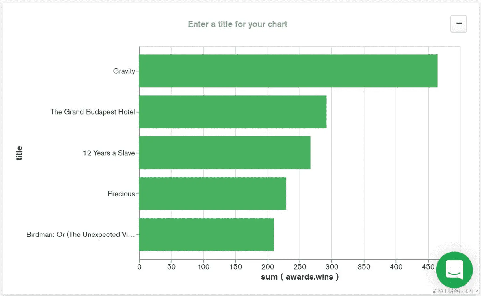 图 12.20：按奖项数量排序的前五部电影