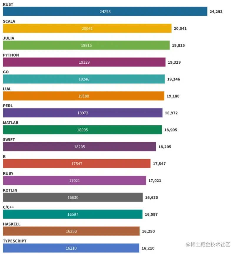 程序员最新工资出炉啦！北京居榜首，Java薪资垫底