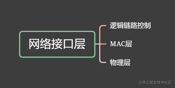 网络接口层细分