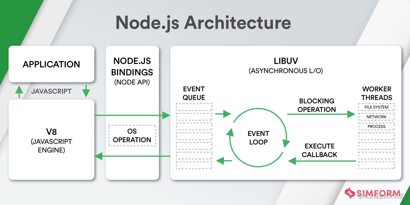 What is Node.js? Where, when and how to use it with examples