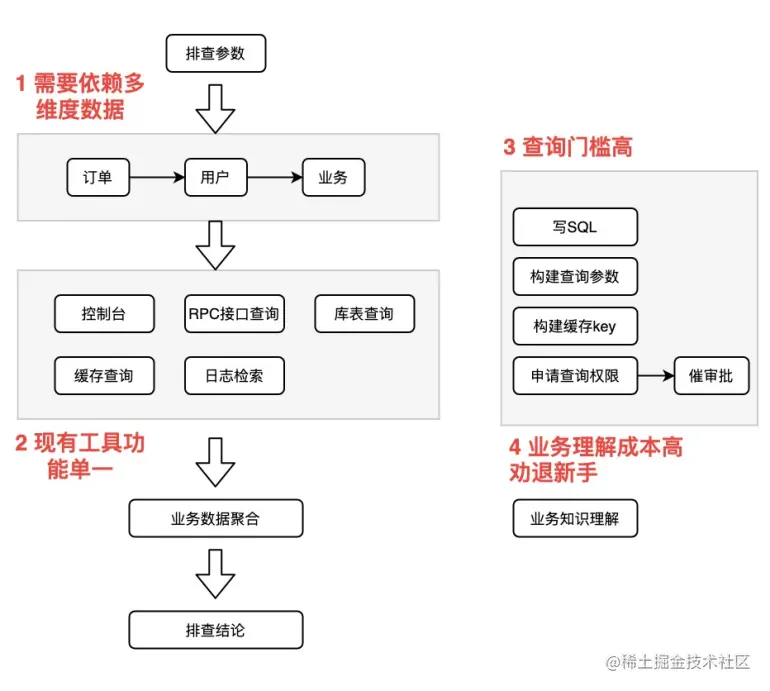 如何实现日常业务问题的一键排查？