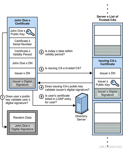 Client authentication