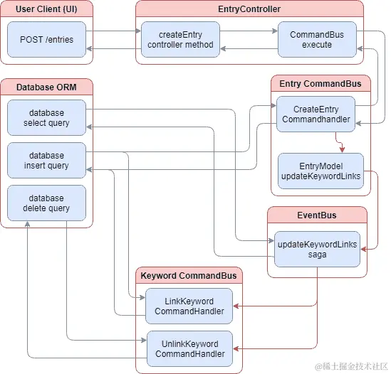 CQRS 事件 sagas 流程