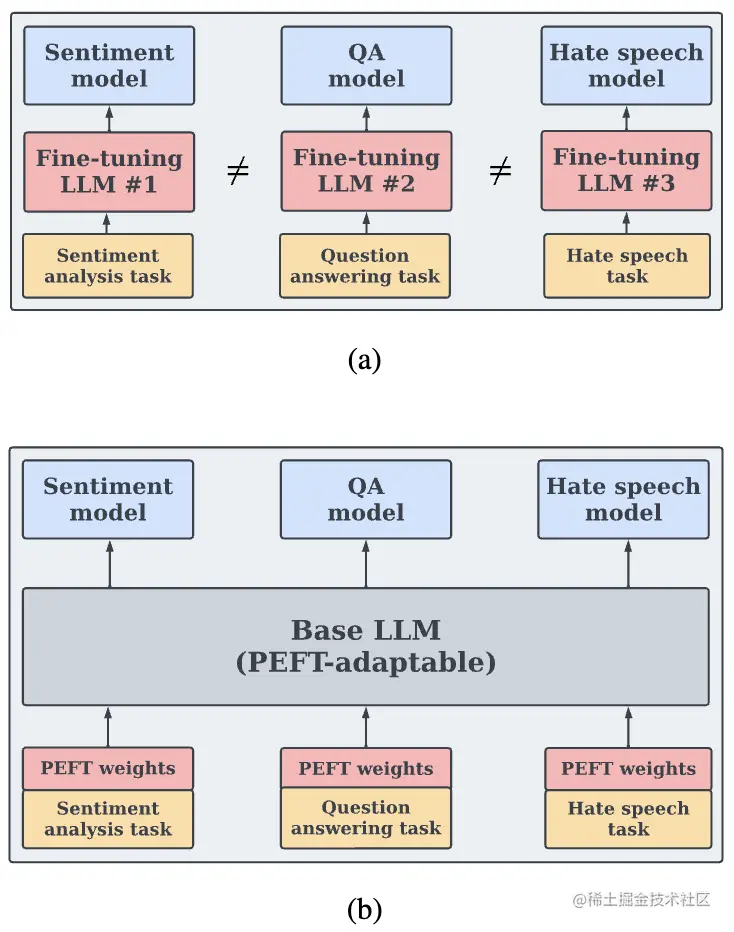 图4 针对特定下游任务微调 LLM