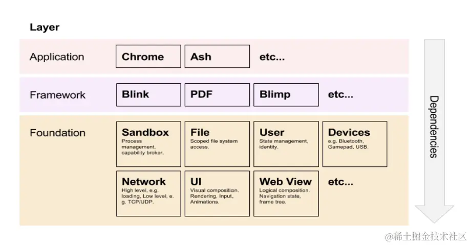 面向服务架构下各个层级的依赖关系