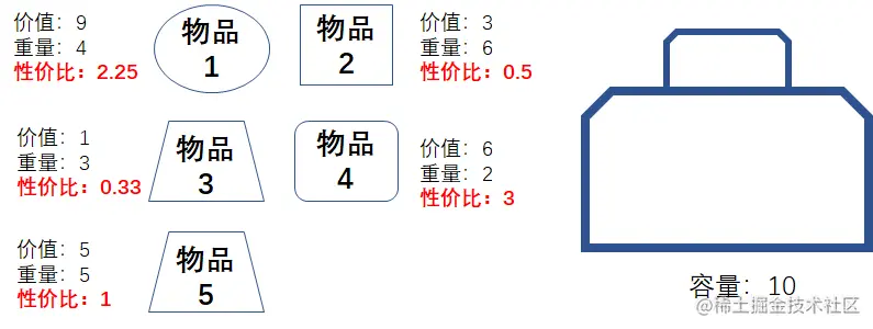 漫画：什么是“贪心算法”？如何求解“部分背包问题”？