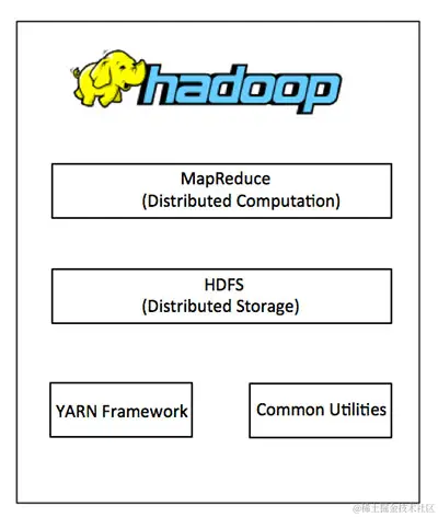 Hadoop Architecture