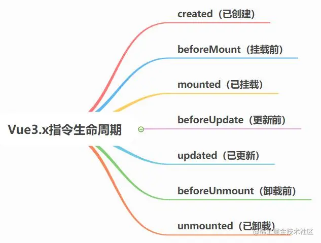 vue3.x指令生命周期.jpg
