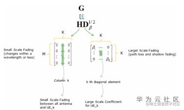 聚焦LS-MIMO的四大层面，浅谈5G关键技术