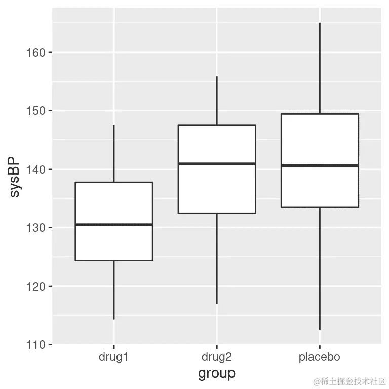 显示我们临床试验中三个不同组的血压的箱线图。