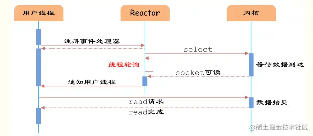 什么是IO多路复用_IO多路复用同步异步阻塞和非阻塞