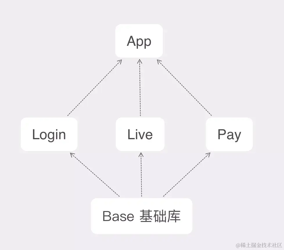 组件化基础架构图
