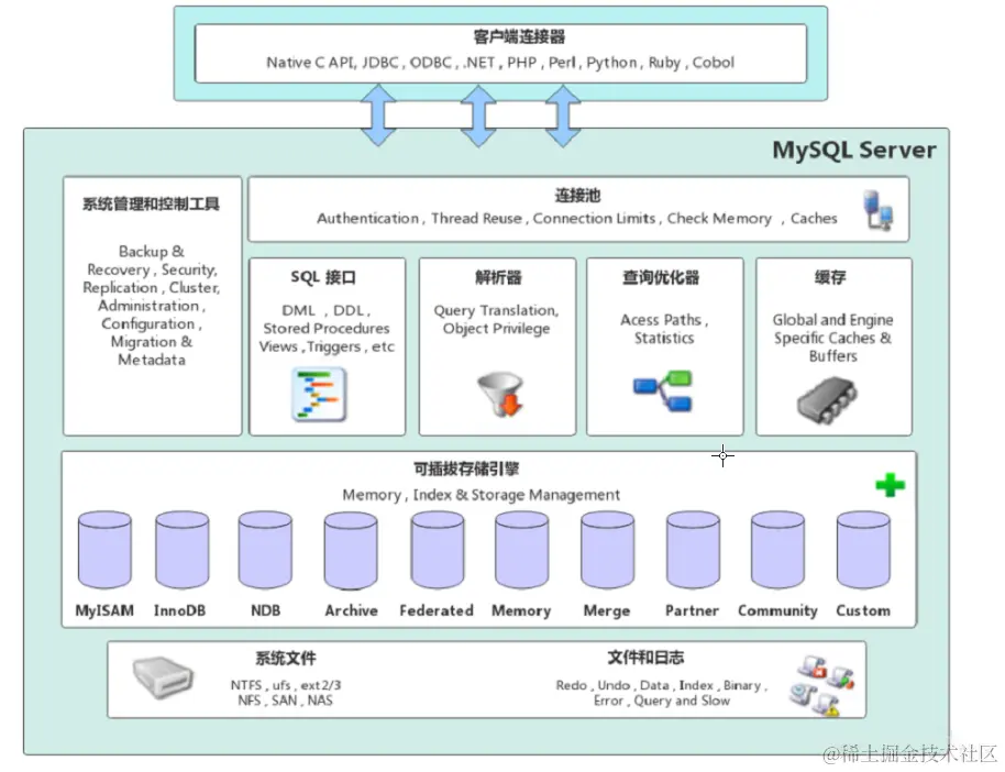 MySQL逻辑架构图
