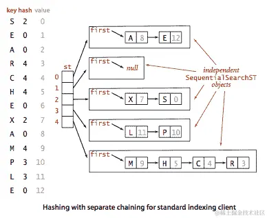 使用分离链接进行哈希