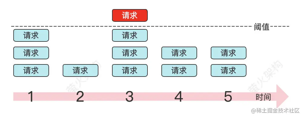 ASP.NETCore中使用固定窗口限流算法原理算法实
