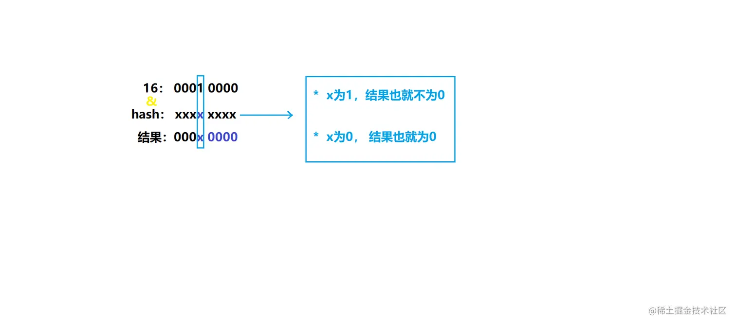 HashMap-扩容下标运算处理
