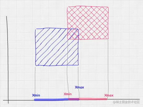 Hand drawing of two rectangles showing the upper right corner of A overlapping the bottom left corner of B, as A's largest x coordinate is greater than B's smallest x coordinate.