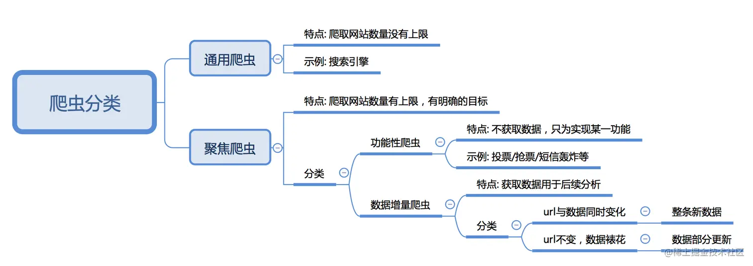 [外链图片转存失败,源站可能有防盗链机制,建议将图片保存下来直接上传(img-Ri7z1Xw4-1653788431900)(爬虫分类.png)]