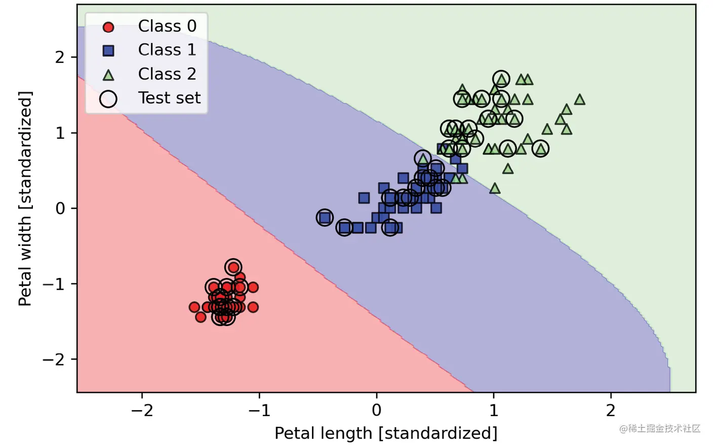 使用小值γ的RBF核SVM模型训练鸢尾花数据集决策边界