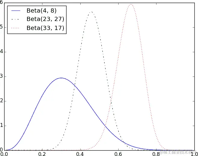 来自不同先验的后验分布。