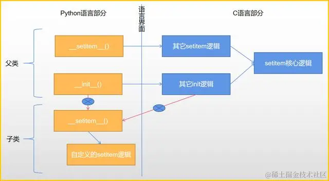 Python最会变魔术的魔术方法，我觉得是它