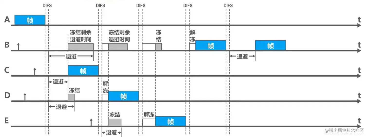 退避算法工作流程图