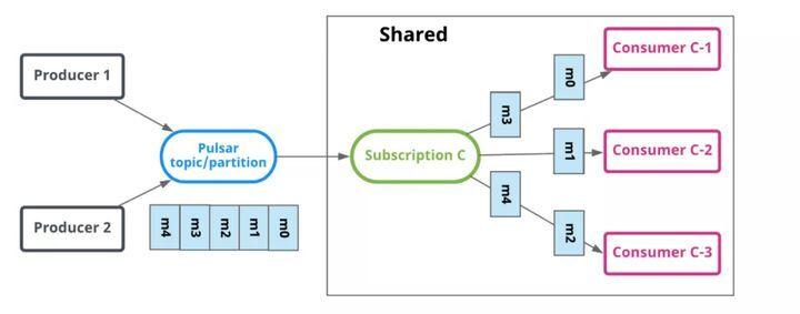 ( Pulsar Shared 模式消费策略 )