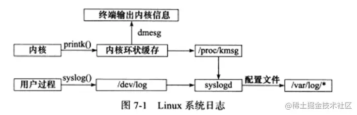 Linux日志系统