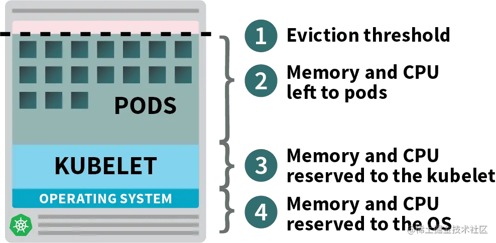 1 个 K8s node 应该可以轻松地容纳几个最大的 pod