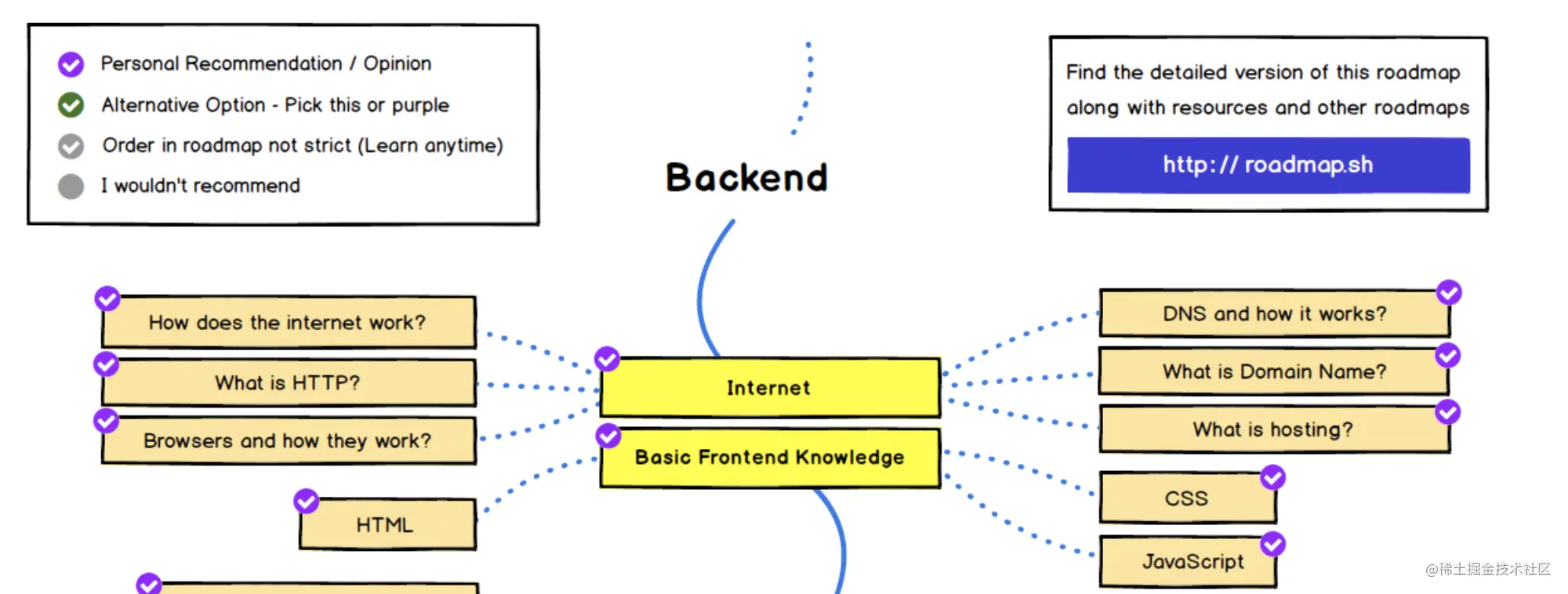 https://roadmap.sh/backend