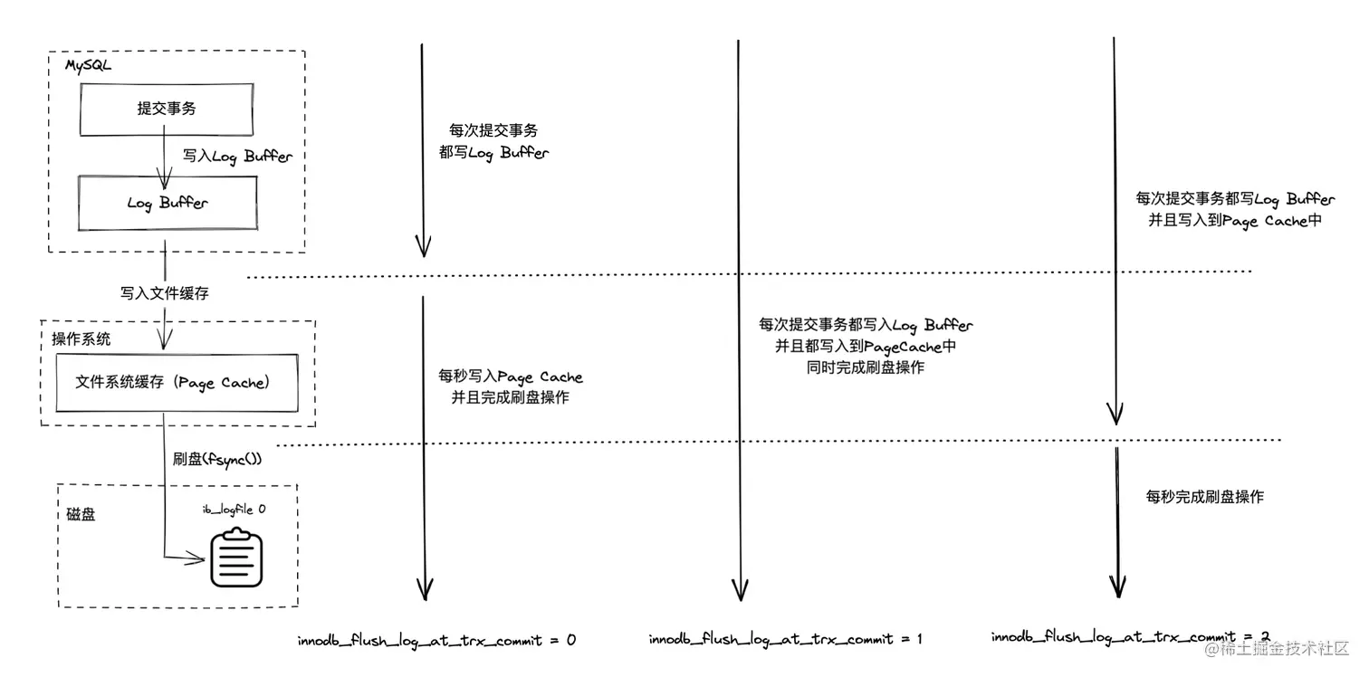 MySQL 语句执行流程-存储引擎层本篇文章从整体到局部，从读与写方面解析SQL 语句在InnoDB 存储引擎中的流- 掘金