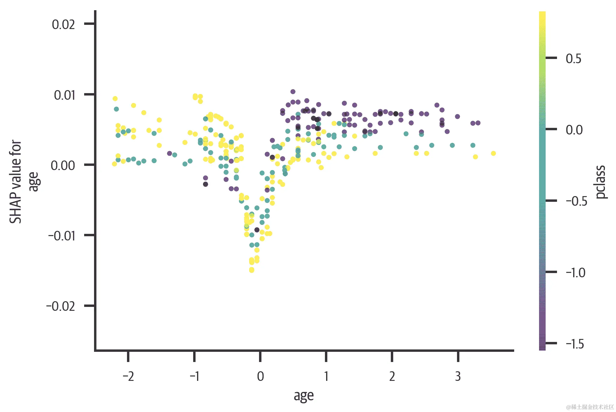 年龄的 Shapley 依赖图。年轻人和老年人的生存率较高。随着年龄增长，较低的 pclass 有更多的生存机会。