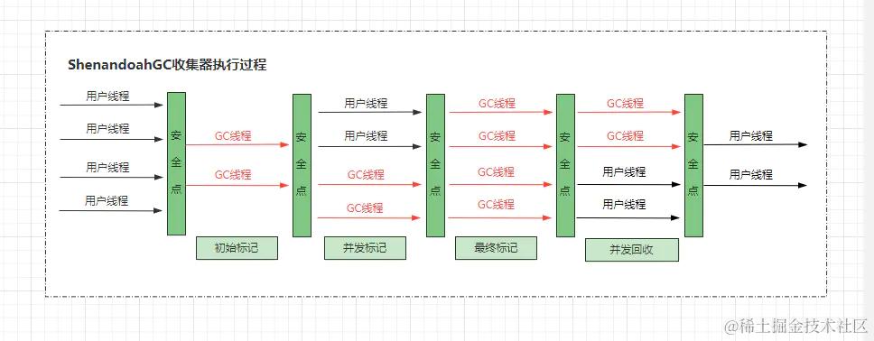 ShenandoahGC收集器执行过程