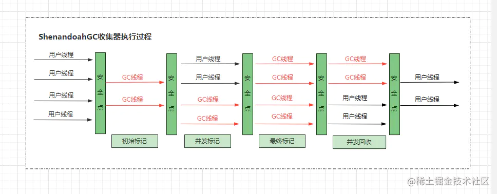 ShenandoahGC收集器执行过程