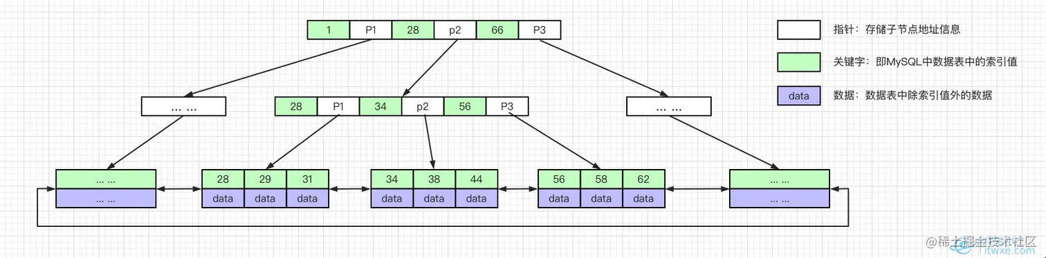 B+tree数据结构简化版