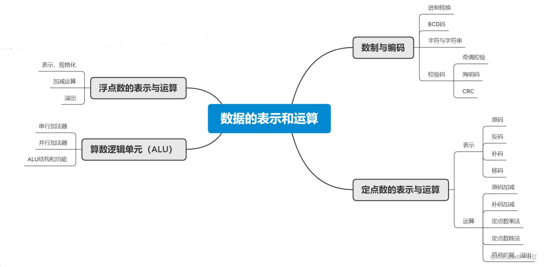计算机组成原理数据的表示和运算