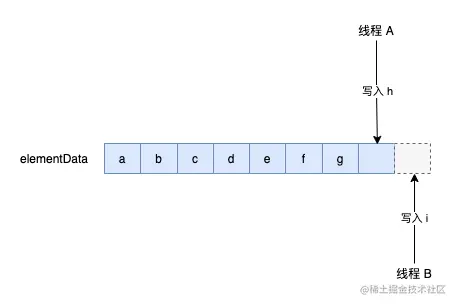 Thread Safety ArrayList Add
