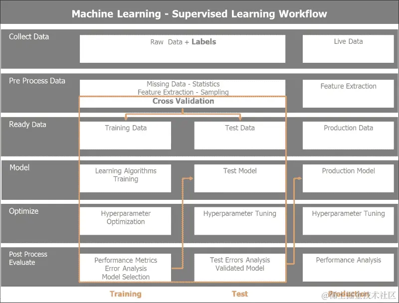 监督机器学习工作流程