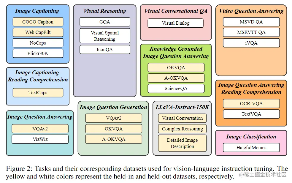 图2. 视觉指令调整数据集