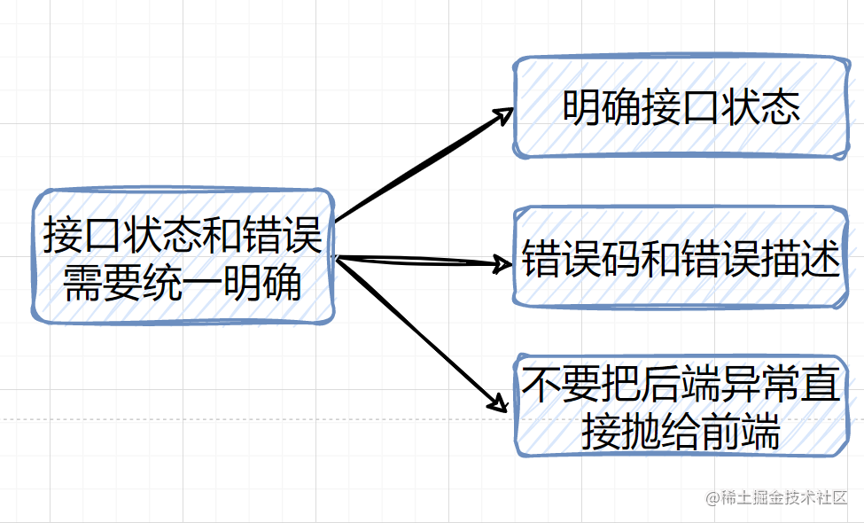 设计好接口的36个锦囊[通俗易懂]